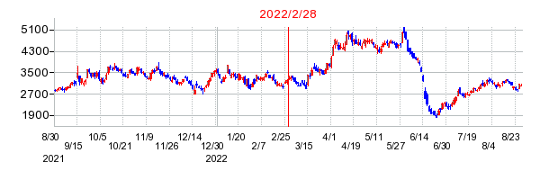 2022年2月28日 12:02前後のの株価チャート